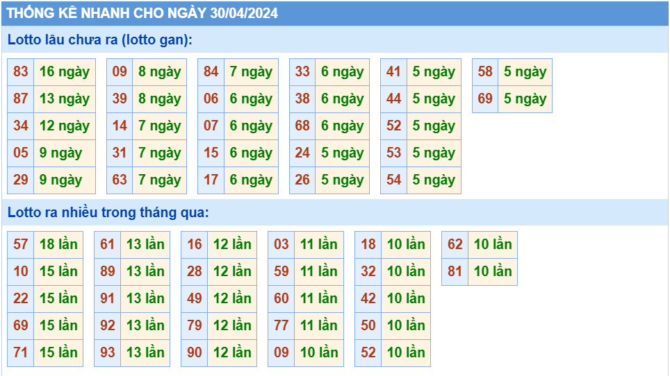 Thống kê tần suất lô gan MB ngày 30-4-2024