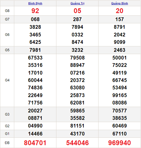 Quay thử XSMT ngày 9/5/2024